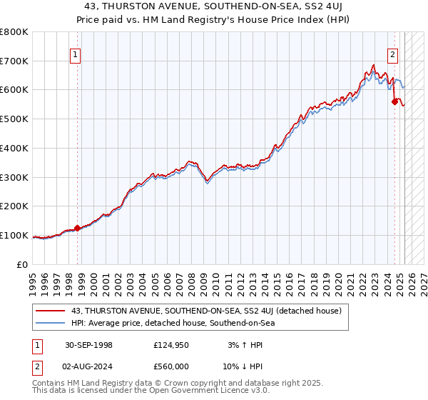 43, THURSTON AVENUE, SOUTHEND-ON-SEA, SS2 4UJ: Price paid vs HM Land Registry's House Price Index