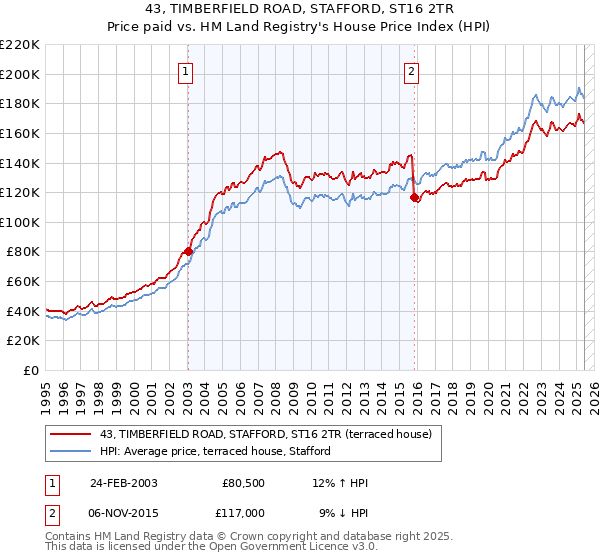 43, TIMBERFIELD ROAD, STAFFORD, ST16 2TR: Price paid vs HM Land Registry's House Price Index