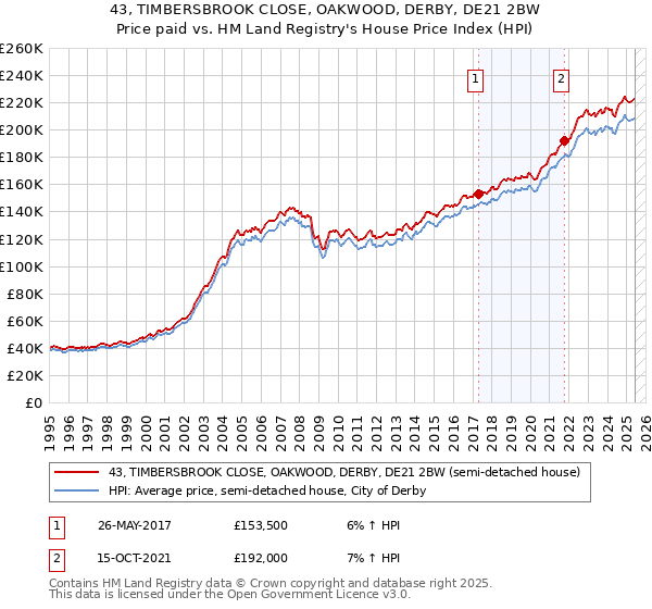 43, TIMBERSBROOK CLOSE, OAKWOOD, DERBY, DE21 2BW: Price paid vs HM Land Registry's House Price Index