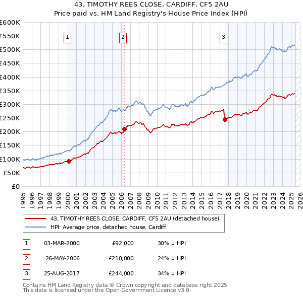 43, TIMOTHY REES CLOSE, CARDIFF, CF5 2AU: Price paid vs HM Land Registry's House Price Index