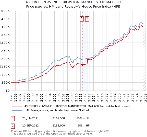 43, TINTERN AVENUE, URMSTON, MANCHESTER, M41 6FH: Price paid vs HM Land Registry's House Price Index