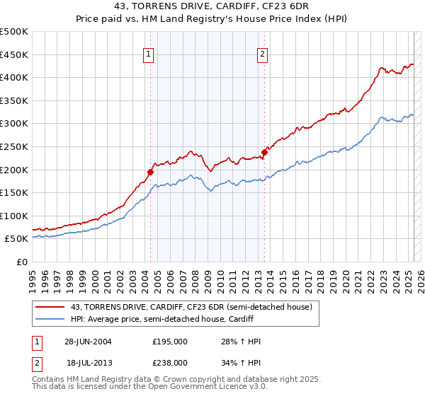 43, TORRENS DRIVE, CARDIFF, CF23 6DR: Price paid vs HM Land Registry's House Price Index