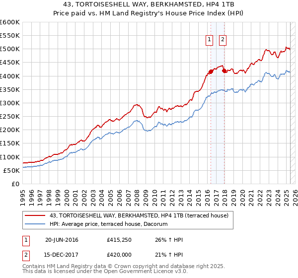 43, TORTOISESHELL WAY, BERKHAMSTED, HP4 1TB: Price paid vs HM Land Registry's House Price Index
