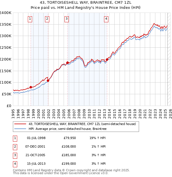 43, TORTOISESHELL WAY, BRAINTREE, CM7 1ZL: Price paid vs HM Land Registry's House Price Index