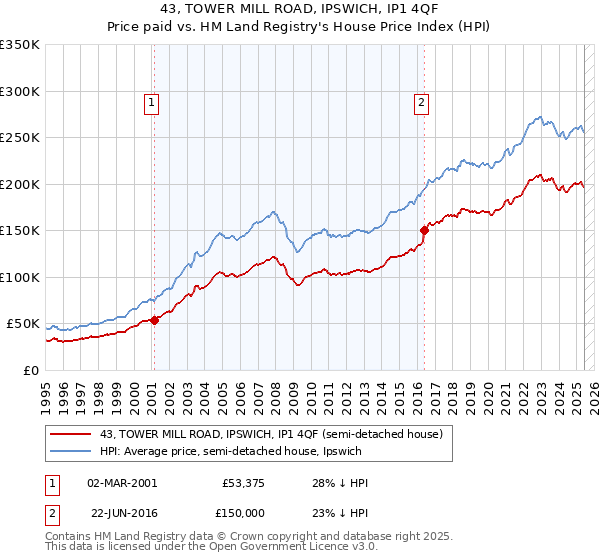 43, TOWER MILL ROAD, IPSWICH, IP1 4QF: Price paid vs HM Land Registry's House Price Index