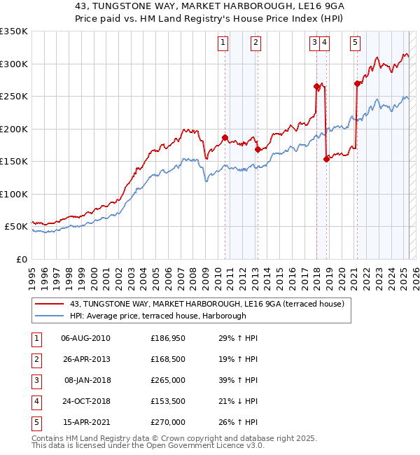 43, TUNGSTONE WAY, MARKET HARBOROUGH, LE16 9GA: Price paid vs HM Land Registry's House Price Index