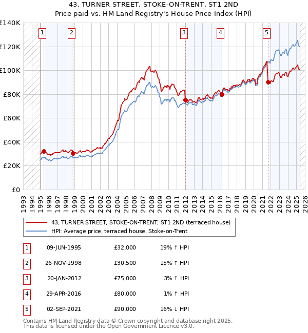 43, TURNER STREET, STOKE-ON-TRENT, ST1 2ND: Price paid vs HM Land Registry's House Price Index
