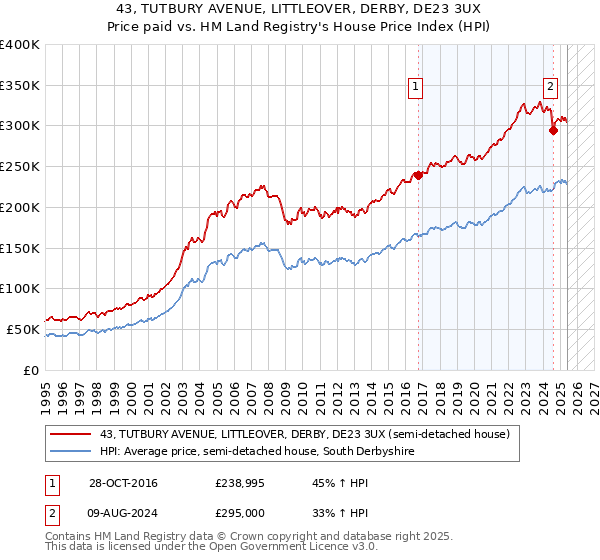 43, TUTBURY AVENUE, LITTLEOVER, DERBY, DE23 3UX: Price paid vs HM Land Registry's House Price Index