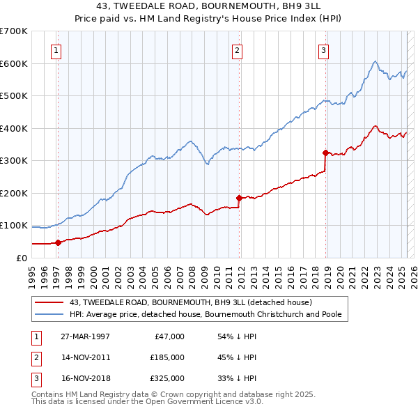 43, TWEEDALE ROAD, BOURNEMOUTH, BH9 3LL: Price paid vs HM Land Registry's House Price Index