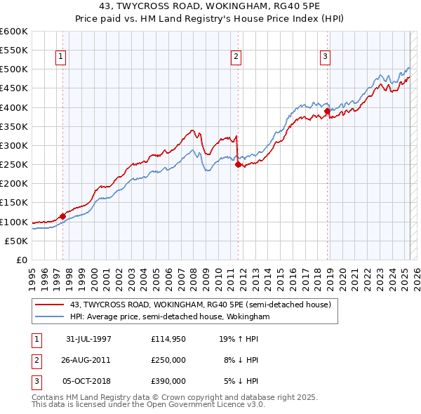 43, TWYCROSS ROAD, WOKINGHAM, RG40 5PE: Price paid vs HM Land Registry's House Price Index