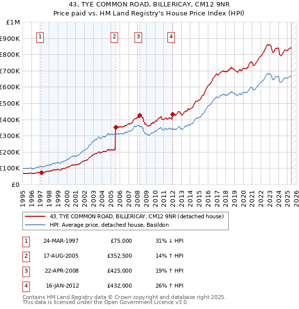 43, TYE COMMON ROAD, BILLERICAY, CM12 9NR: Price paid vs HM Land Registry's House Price Index