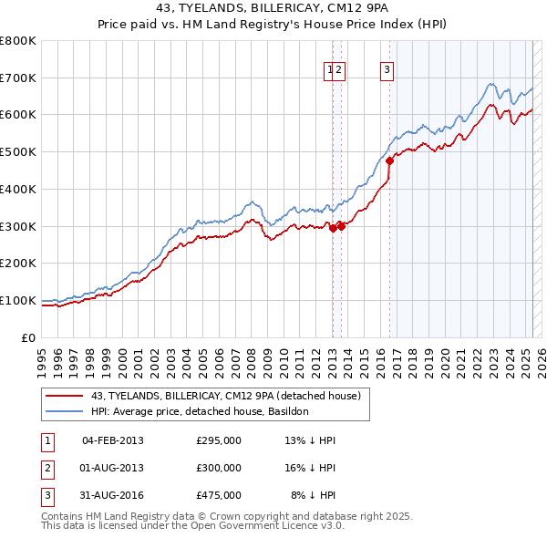 43, TYELANDS, BILLERICAY, CM12 9PA: Price paid vs HM Land Registry's House Price Index