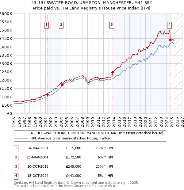 43, ULLSWATER ROAD, URMSTON, MANCHESTER, M41 8SY: Price paid vs HM Land Registry's House Price Index