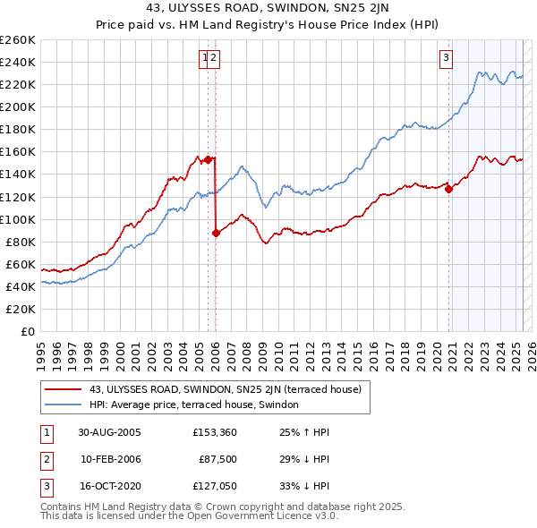 43, ULYSSES ROAD, SWINDON, SN25 2JN: Price paid vs HM Land Registry's House Price Index