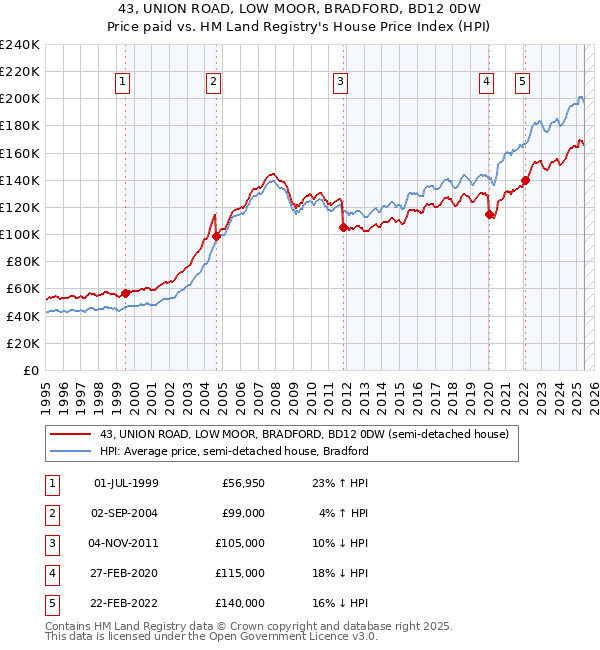 43, UNION ROAD, LOW MOOR, BRADFORD, BD12 0DW: Price paid vs HM Land Registry's House Price Index