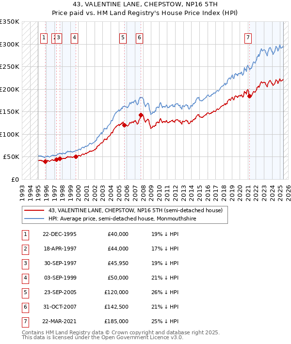 43, VALENTINE LANE, CHEPSTOW, NP16 5TH: Price paid vs HM Land Registry's House Price Index