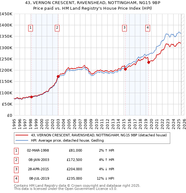 43, VERNON CRESCENT, RAVENSHEAD, NOTTINGHAM, NG15 9BP: Price paid vs HM Land Registry's House Price Index