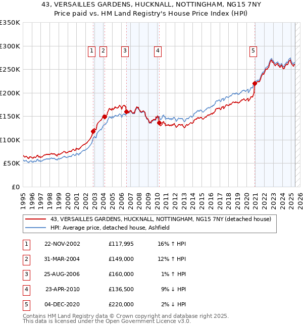 43, VERSAILLES GARDENS, HUCKNALL, NOTTINGHAM, NG15 7NY: Price paid vs HM Land Registry's House Price Index