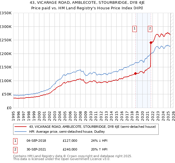 43, VICARAGE ROAD, AMBLECOTE, STOURBRIDGE, DY8 4JE: Price paid vs HM Land Registry's House Price Index