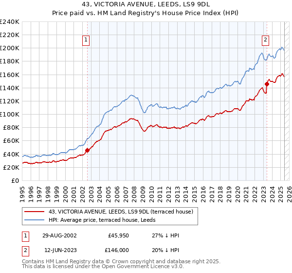 43, VICTORIA AVENUE, LEEDS, LS9 9DL: Price paid vs HM Land Registry's House Price Index
