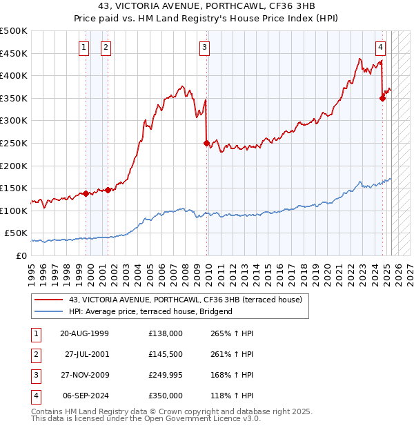 43, VICTORIA AVENUE, PORTHCAWL, CF36 3HB: Price paid vs HM Land Registry's House Price Index