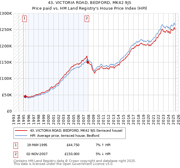 43, VICTORIA ROAD, BEDFORD, MK42 9JS: Price paid vs HM Land Registry's House Price Index