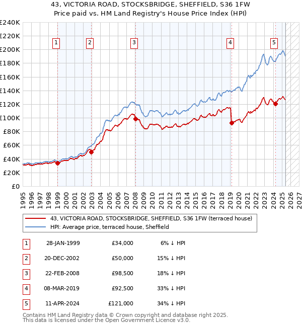 43, VICTORIA ROAD, STOCKSBRIDGE, SHEFFIELD, S36 1FW: Price paid vs HM Land Registry's House Price Index