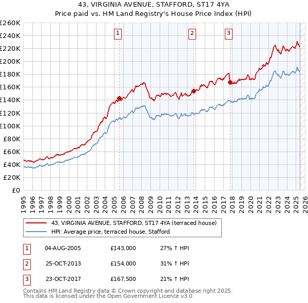 43, VIRGINIA AVENUE, STAFFORD, ST17 4YA: Price paid vs HM Land Registry's House Price Index