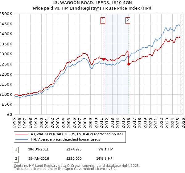 43, WAGGON ROAD, LEEDS, LS10 4GN: Price paid vs HM Land Registry's House Price Index