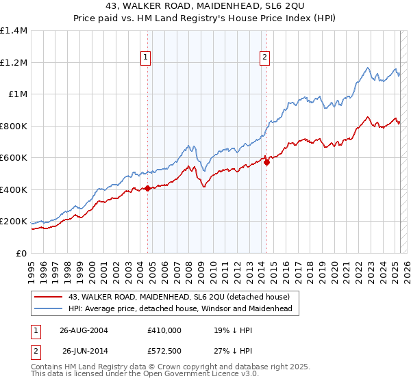 43, WALKER ROAD, MAIDENHEAD, SL6 2QU: Price paid vs HM Land Registry's House Price Index