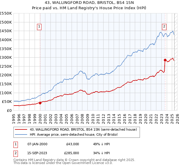 43, WALLINGFORD ROAD, BRISTOL, BS4 1SN: Price paid vs HM Land Registry's House Price Index