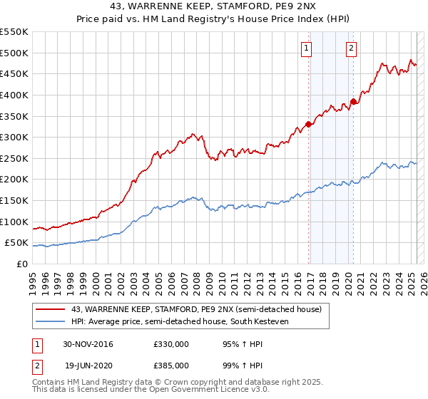 43, WARRENNE KEEP, STAMFORD, PE9 2NX: Price paid vs HM Land Registry's House Price Index
