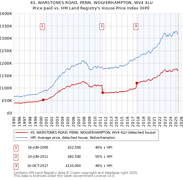 43, WARSTONES ROAD, PENN, WOLVERHAMPTON, WV4 4LU: Price paid vs HM Land Registry's House Price Index