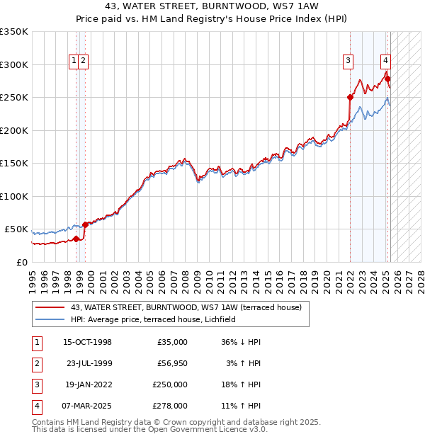 43, WATER STREET, BURNTWOOD, WS7 1AW: Price paid vs HM Land Registry's House Price Index