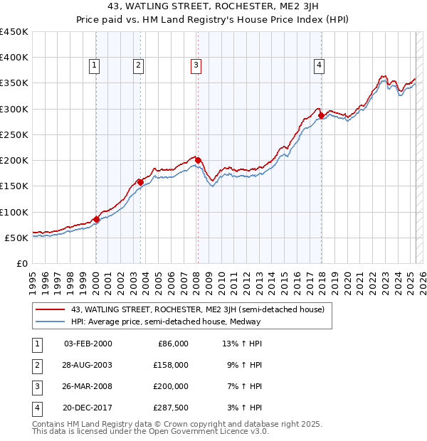 43, WATLING STREET, ROCHESTER, ME2 3JH: Price paid vs HM Land Registry's House Price Index