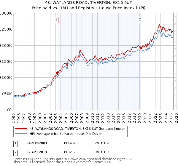43, WAYLANDS ROAD, TIVERTON, EX16 6UT: Price paid vs HM Land Registry's House Price Index