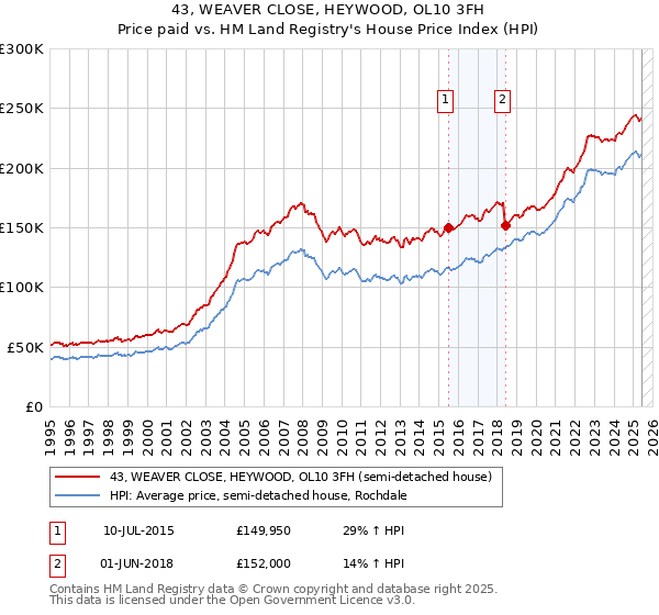43, WEAVER CLOSE, HEYWOOD, OL10 3FH: Price paid vs HM Land Registry's House Price Index
