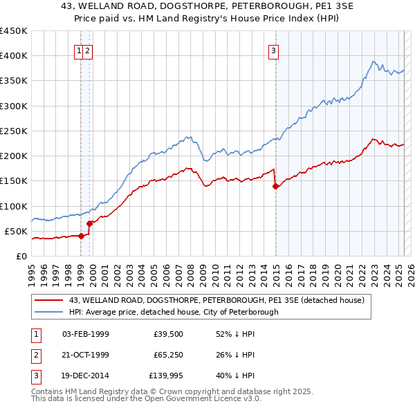 43, WELLAND ROAD, DOGSTHORPE, PETERBOROUGH, PE1 3SE: Price paid vs HM Land Registry's House Price Index
