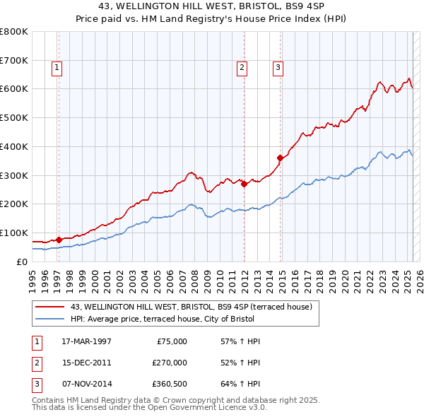 43, WELLINGTON HILL WEST, BRISTOL, BS9 4SP: Price paid vs HM Land Registry's House Price Index