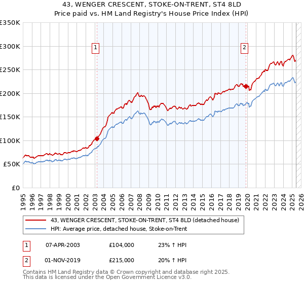 43, WENGER CRESCENT, STOKE-ON-TRENT, ST4 8LD: Price paid vs HM Land Registry's House Price Index