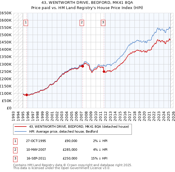 43, WENTWORTH DRIVE, BEDFORD, MK41 8QA: Price paid vs HM Land Registry's House Price Index