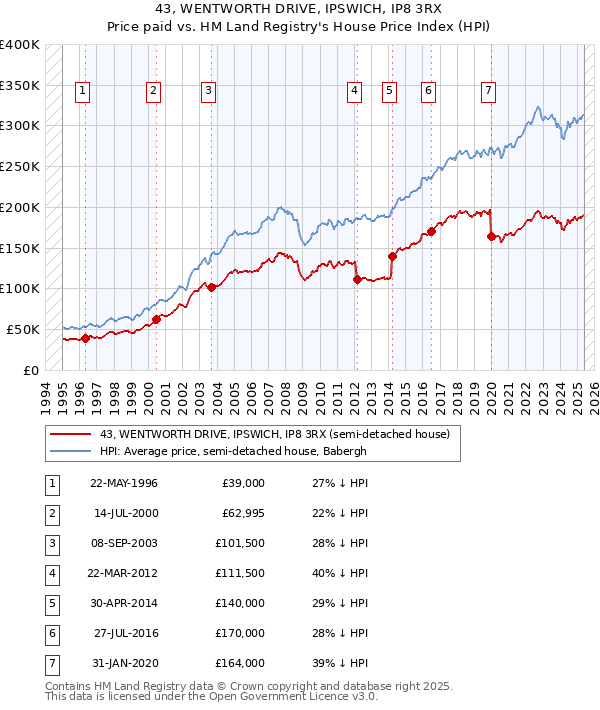 43, WENTWORTH DRIVE, IPSWICH, IP8 3RX: Price paid vs HM Land Registry's House Price Index