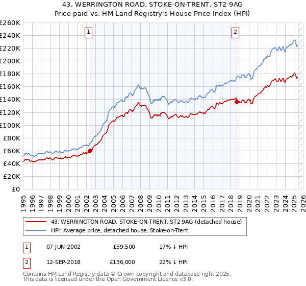 43, WERRINGTON ROAD, STOKE-ON-TRENT, ST2 9AG: Price paid vs HM Land Registry's House Price Index