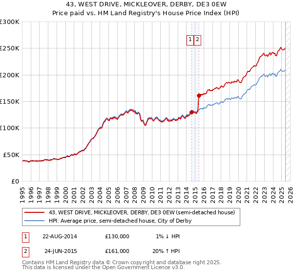 43, WEST DRIVE, MICKLEOVER, DERBY, DE3 0EW: Price paid vs HM Land Registry's House Price Index