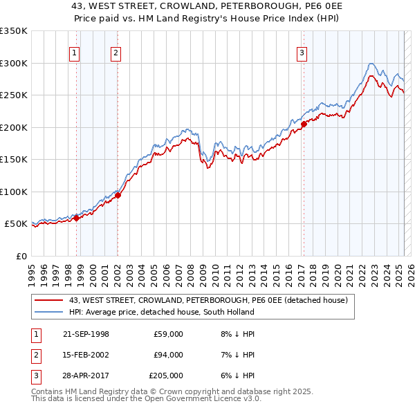 43, WEST STREET, CROWLAND, PETERBOROUGH, PE6 0EE: Price paid vs HM Land Registry's House Price Index