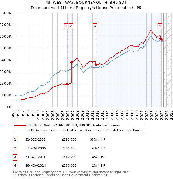 43, WEST WAY, BOURNEMOUTH, BH9 3DT: Price paid vs HM Land Registry's House Price Index