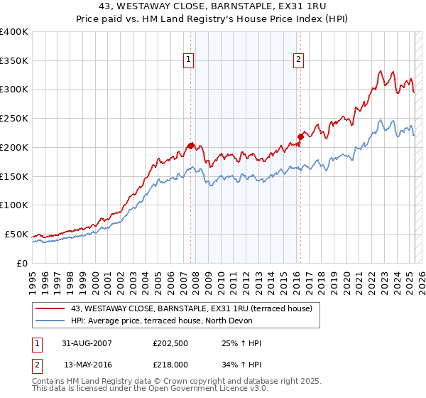 43, WESTAWAY CLOSE, BARNSTAPLE, EX31 1RU: Price paid vs HM Land Registry's House Price Index