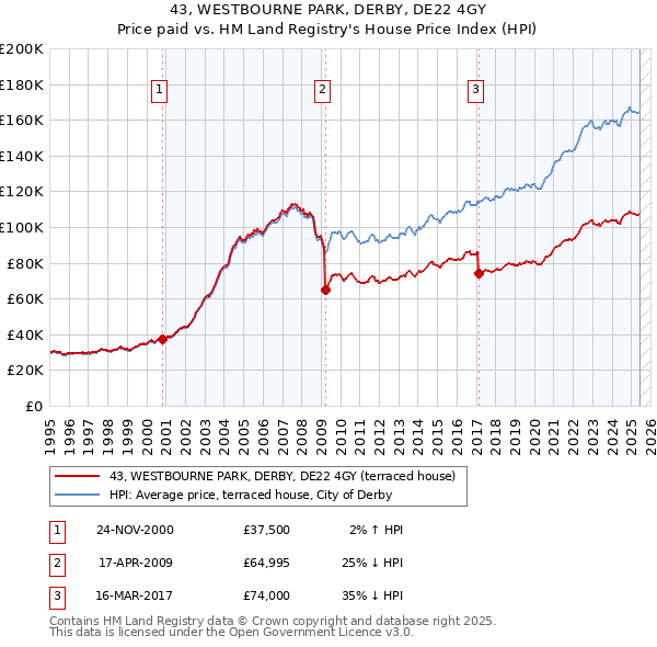 43, WESTBOURNE PARK, DERBY, DE22 4GY: Price paid vs HM Land Registry's House Price Index