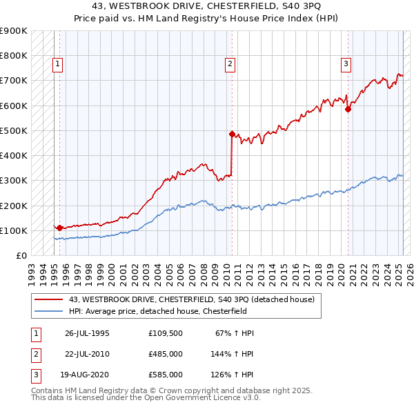 43, WESTBROOK DRIVE, CHESTERFIELD, S40 3PQ: Price paid vs HM Land Registry's House Price Index