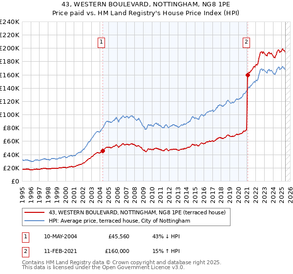 43, WESTERN BOULEVARD, NOTTINGHAM, NG8 1PE: Price paid vs HM Land Registry's House Price Index